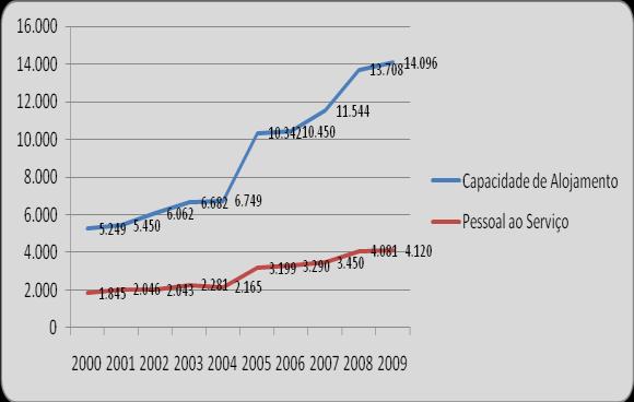 720 camas e uma capacidade de alojamento de 14.096 pessoas, como se pode verificar na Figura 5.9. Figura 5.8: Evolução do número de estabelecimentos de alojamento (2000-2009) Fonte: INE (2010b).