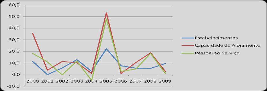 apresentava, portanto, em 2009, uma taxa de crescimento da capacidade de alojamento de 2,8, em relação ao ano 2008 (Figura 5.10) (INE, 2010b). Figura 5.