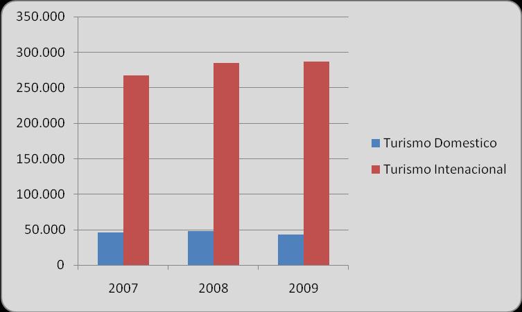 Capitulo 5 Caracterização da ilha de Santiago Figura 5.14: Evolução dos hóspedes (2007-2009) Fonte: INE (2010b). Figura 5.15: Evolução das dormidas (2007-2009) Fonte: INE (2010b).