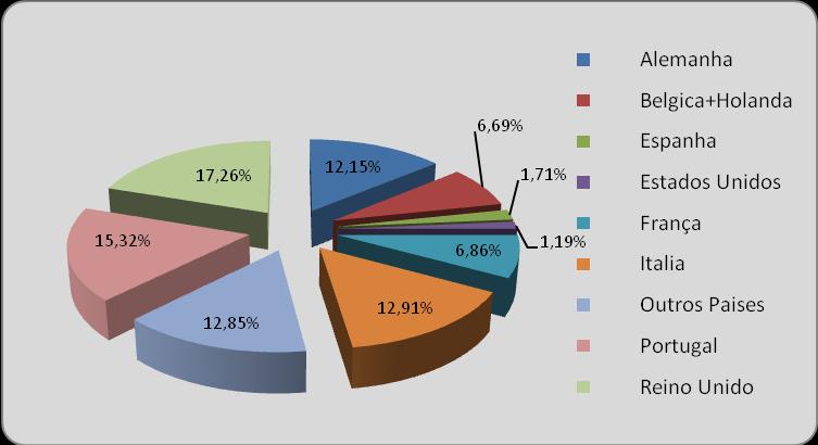 O mercado do Reino Unido foi o maior mercado em 2009 em termos de hóspedes, abrangendo cerca de 17,26% do total dos hóspedes, seguido pelo português (15,32%), pelo italiano (12,91%) e pelo alemão