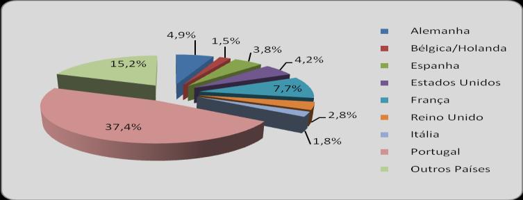 Capitulo 5 Caracterização da ilha de Santiago No ano 2009, a Ilha recebeu cerca de 16,3% da totalidade dos hóspedes que entraram nos estabelecimentos de alojamento em e 5,9% do total de dormidas do