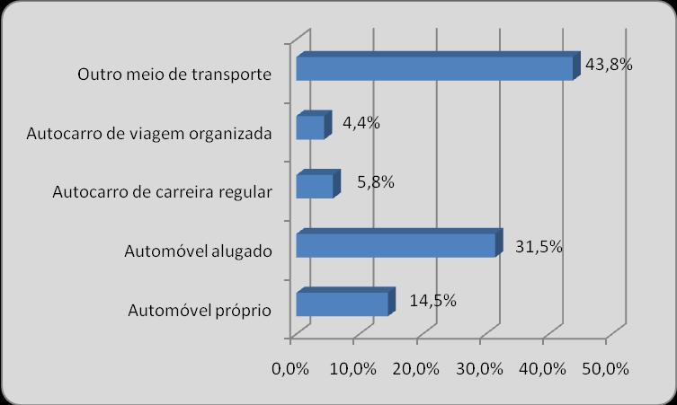 como o principal meio de alojamento, isto é, 56,6% dos inquiridos.