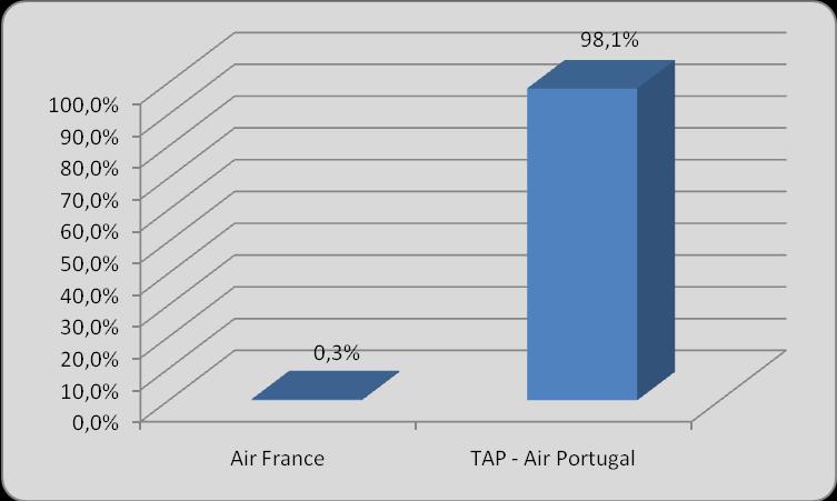 isto é, somente 41,5% utilizaram os serviços da TACV Airlines (Figura 7.10). Figura 7.10: Companhias aéreas utilizadas pelos visitantes inquiridos Figura 7.