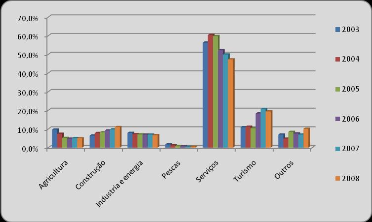 2008, logo seguido pelo sector do turismo, que contribuía, no ano 2008, com cerca de 19,4% do PIB cabo-verdiano (CCITPCb, 2010). Figura 5.