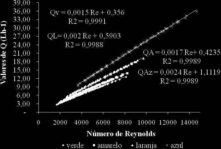 Modelo matemático aplicado à irrigação localizada com microtubos sob regime de escoamento turbulento 287 apresentados pelos microtubos V (QV), A (QA) L (QL) e Az (QAz).