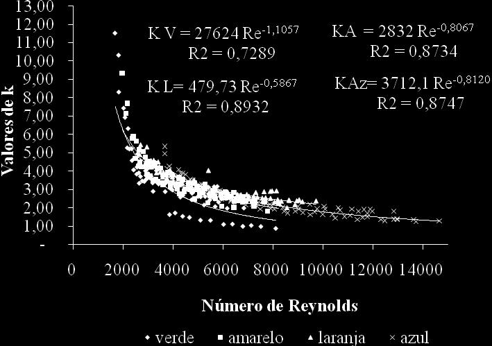 Wanderley de J. Souza, Tarlei A. Botrel, Alexsandro C. dos S. Almeida et al. 286 TABELA 2. Diâmetros dos microtubos utilizando testes hidráulicos e projetor de perfil.