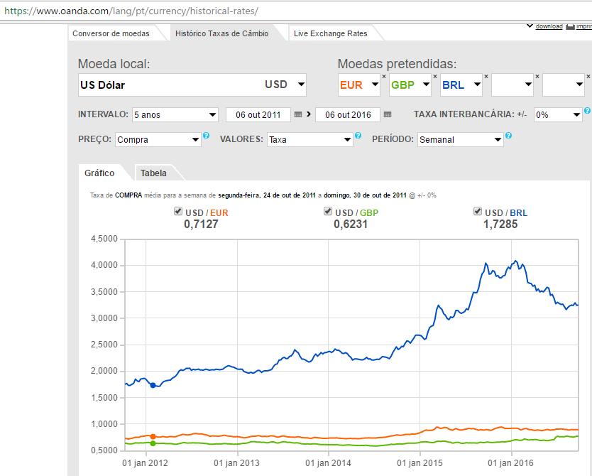 Fonte: https://www.oanda.