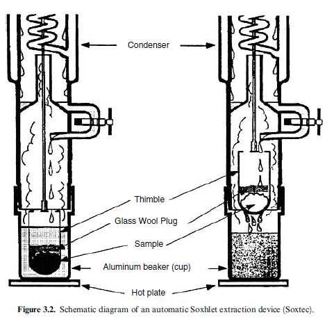 Instrumentação/Características Extração por Soxhlet Soxhlet extraction Extração com solvente resfriado Ausência de pressão Extração demorada (6 a 48h) Baixo poder de