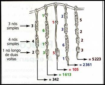 Observando esta representação podemos concluir que o sistema de numeração dos Incas é similar ao nosso sistema de base 10. Para demonstrar isto foram estudados também os tipos de nós de cada quipu.