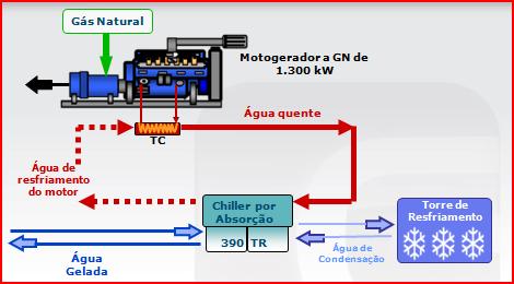 Cogeração Uso de gás natural.