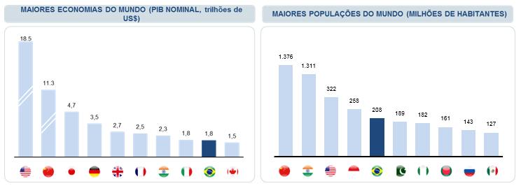 7.9 - Outras informações relevantes O Brasil é a maior economia da América Latina e a nona maior economia do mundo em termos de produto interno bruto (PIB) com aproximadamente 1,77 trilhões de