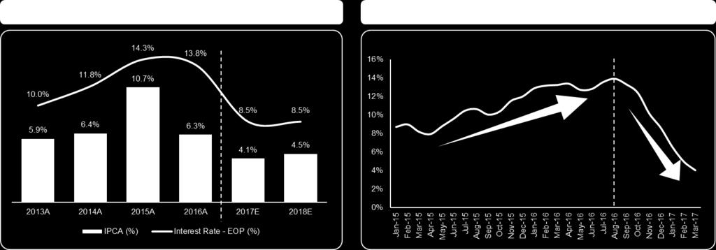 do BACEN de abril de 2017, espera-se que ela chegue a 8,5% ao final de 2017 (o que representará uma redução adicional de 275 pontos-base).