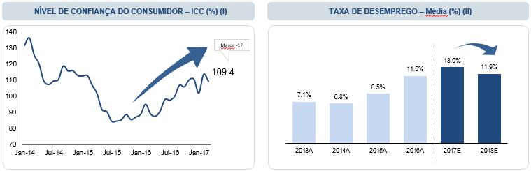 7.9 - Outras informações relevantes Fonte: (i) Dados do IPEA, abril de 2017 e (ii) IBGE e Bloomberg, abril de 2017 O setor de varejo alimentar no Brasil Dimensão do setor de varejo alimentar no