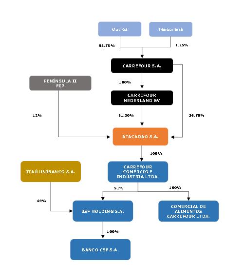 15.4 - Organograma dos acionistas e do grupo econômico Observações 1. Carrefour Nederland BV é uma Companhia controlada e com 100% de seu capital detido e controlada pelo Carrefour S.A. 2.