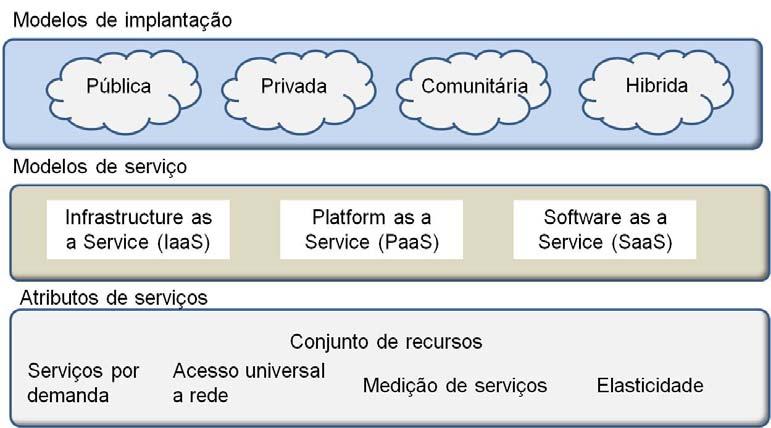 usa (pay-as-you-go), isso é, o cliente paga apenas pelos recursos que ele efetivamente utiliza.