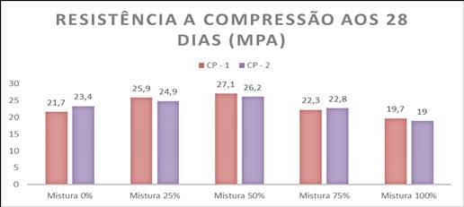 Figura 8 Resultados obtidos no ensaio de compressão aos8 dias (03) Em suma a média dos cp s aos 8 dias foram às apresentadas na Tabela 7.