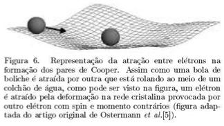 Aspectos Físicos Teoria BCS Analogia: os pares de Cooper podem ser comparados a duas bolas de boliche nas bordas de