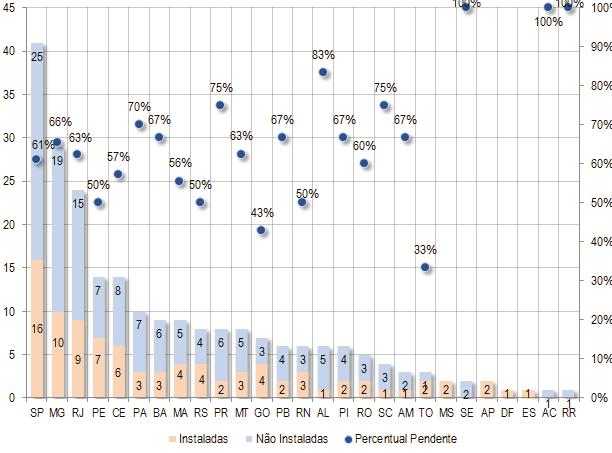 Gráfico 8 Número de Varas Instaladas e Não Instaladas ao Final de 2011 Gráfico 9 Instalação das 230 Varas Criadas pela Lei n. 12.011 4.