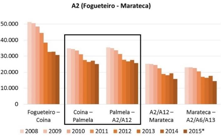 Figura 111 Tráfego Médio Diário nas autoestradas A2 e A12 nos lanços que servem o Município de Setúbal Fonte: Instituto de Mobilidade e Transportes, 2008-2015 Da análise dos dados apresentados