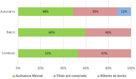 3.2.4. Títulos de transporte usados Os inquiridos nos terminais de transporte, foram ainda questionados quanto ao título de transporte utilizado.