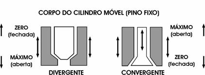 TEMPO - Este tempo está diretamente relacionado com o tempo de ciclo da máquina. Se T.MANUAL estiver em NÃO, mostra o tempo de ciclo atual da máquina. Se T. MANUAL estiver em SIM, este tempo é fixo, pré ajustado pelo operador, de acordo com o tempo de ciclo da máquina.