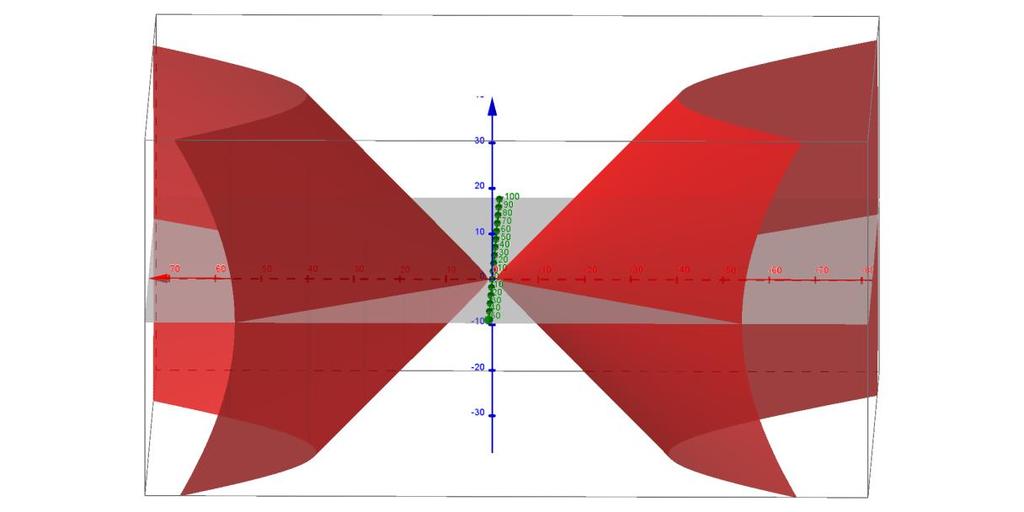 Um hiperboloide de uma folha pode-se obter girando uma hipérbole ao redor de seu eixo transversal. Além disso, é uma superfície com regras duplas. Suas utilizações são amplas na construção civil. 4.