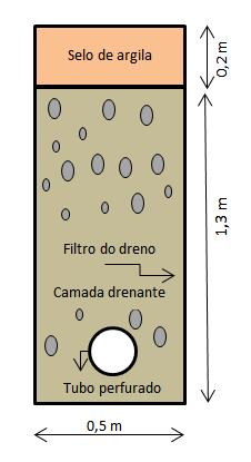 3.3. Classificação Eles podem ser classificados em: - drenos cegos: quando não se utilizam tubos; - drenos contínuos: quando se utilizam tubos.