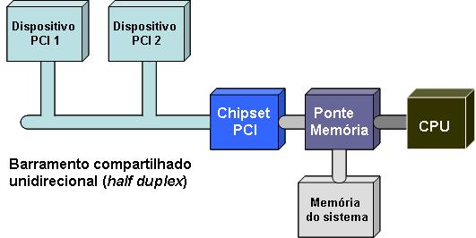 120 Um exemplo típico deste tipo de interface pode ser encontrado na Figura 56, onde se observa dois dispositivos PCI em um mesmo barramento, que se conecta ao barramento principal através de um
