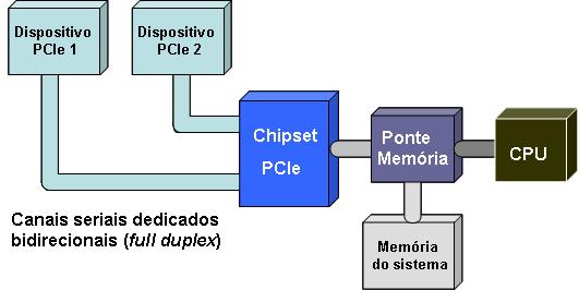 121 (Figura 57), ao contrário do PCI, onde todos os dispositivos compartilham o canal ou barramento (AGILENT, 2006).