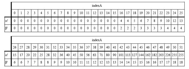 157 Tabela 9 Tabela para determinação dos valores de alfa e beta Fonte: Richardson, 2003 Como pode-se observar pela análise da Tabela 9, a obtenção dos valores de alfa e beta do filtro está vinculada