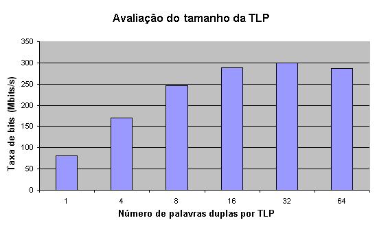 198 A Figura 110 apresenta os resultados obtidos com este ensaio, para diferentes tamanhos de TLP, onde se percebe que o melhor resultado para TLPs com tamanho de 32 palavras duplas (32x32 = 1024 ou