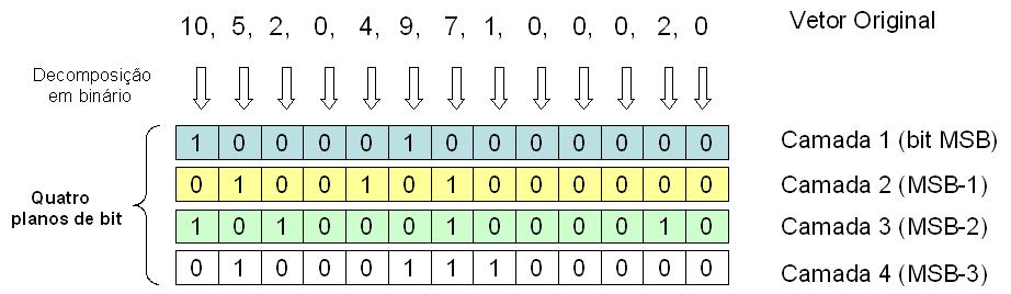 36 Uma técnica bastante simples para a implementação da escalabilidade SNR se baseia no mecanismo de seleção de planos de bit (técnica de bitplanes).