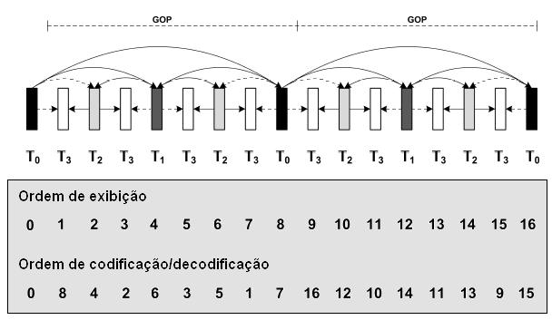 57 Figura 19: Ordenação de exibição e codificação em uma estrutura B hierárquica Conforme já comentado, a estrutura de predição apresentada na Figura 19 foi idealizada visando alinhamento dos