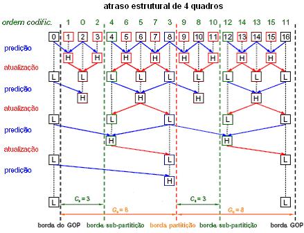 62 A seleção de uso de predição unidirecional ou bidirecional (ou seja, entre utilizar-se transformada do tipo Haar e 5/3 respectivamente) pode ser feita de forma adaptativa para cada bloco (OHM,