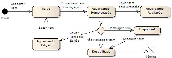 pode utilizar como parâmetro os resultados dessas avaliações. A figura 5 ilustra o diagrama de estados de itens de conhecimento. Fig. 5. Diagrama de Estados de Itens de Conhecimento.