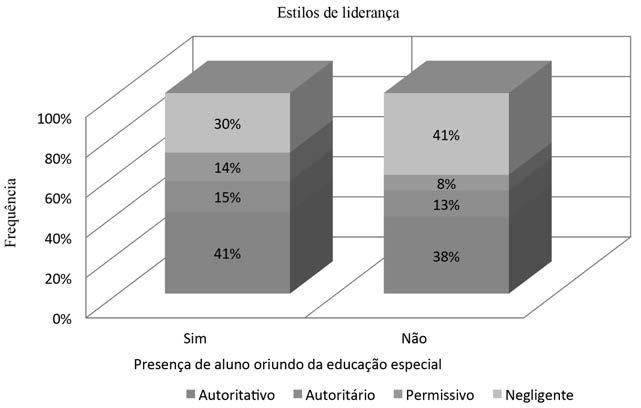 LA PSICOLOGÍA HOY: RETOS, LOGROS Y PERSPECTIVAS DE FUTURO Figura 9 Relação entre a percepção dos alunos sobre os estilos de liderança dos professores do ensino médio que atuam em classes que têm ou