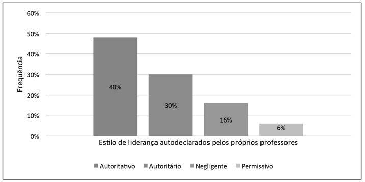 ESTILOS DE LIDERANÇA DE PROFESSORES: UM OLHAR DOS ESTUDANTES ADOLESCENTES Figura 1 Estilos de liderança autodeclarados pelos professores.