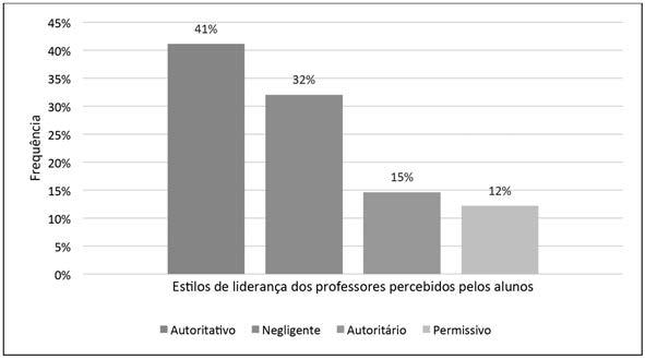 LA PSICOLOGÍA HOY: RETOS, LOGROS Y PERSPECTIVAS DE FUTURO O resultado confirma o estilo de liderança percebido pelo próprio professor; ou seja, se a maioria se percebe autoritativa, supõe-se que o