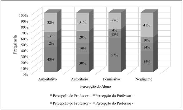 Os dados apresentados na Figura 4 permitem observar diferenças significativas entre os grupos ( 2 =117,96, gl=9, p=0,000).