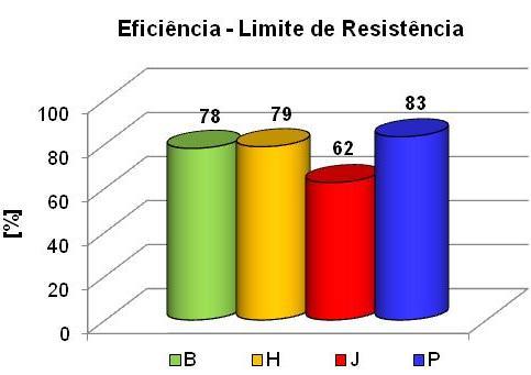 51 A Figura 4.10 apresenta as eficiências calculadas para as propriedades de alongamento e limite de resistência das condições investigadas.