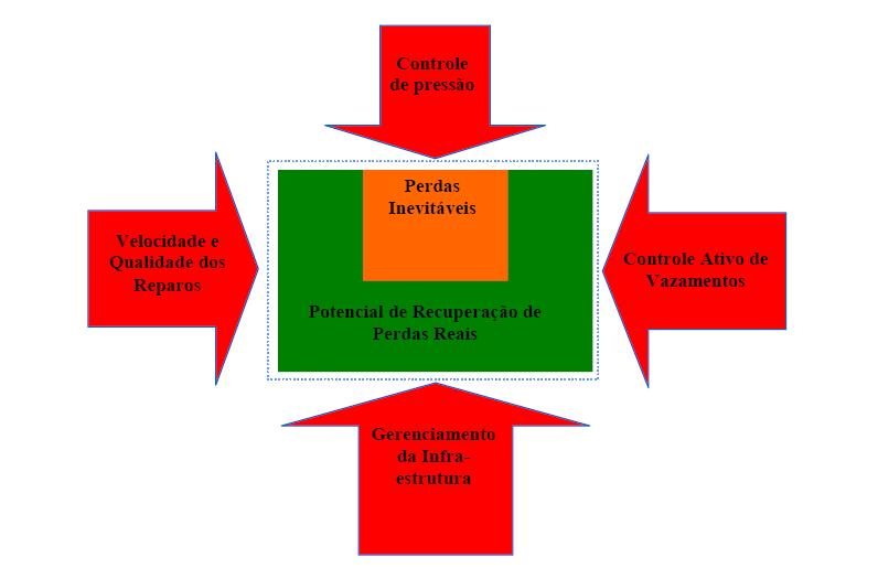 Componentes das perdas reais -