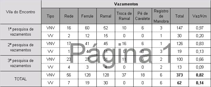 ESCOPO PROPOSTO PESQUISA DE VAZAMENTOS Procedimento: geofonamento de rede período noturno Quantidade