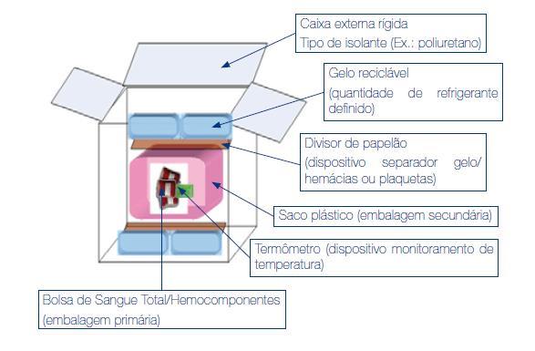 37 passagem de ar frio, do resfriador para as bolsas, sem que haja dissipação do calor, folha de EVA, placa de acrílico, isopor, sendo lavável ou descartável são exemplos de isolante térmico (BRASIL,