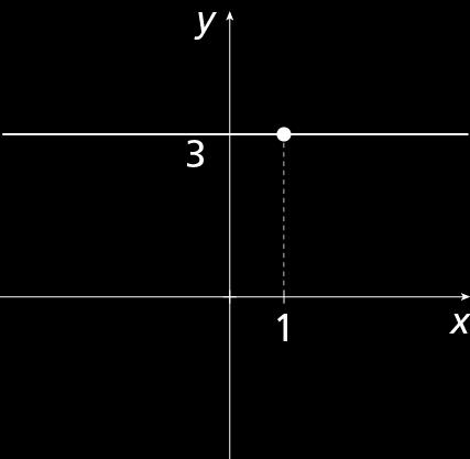 MATEMÁTICA, 9º Ano Pontos no plano cartesiano/pares ordenados Exemplos de gráfico de função afim f(x) = 3 (função constante) a =