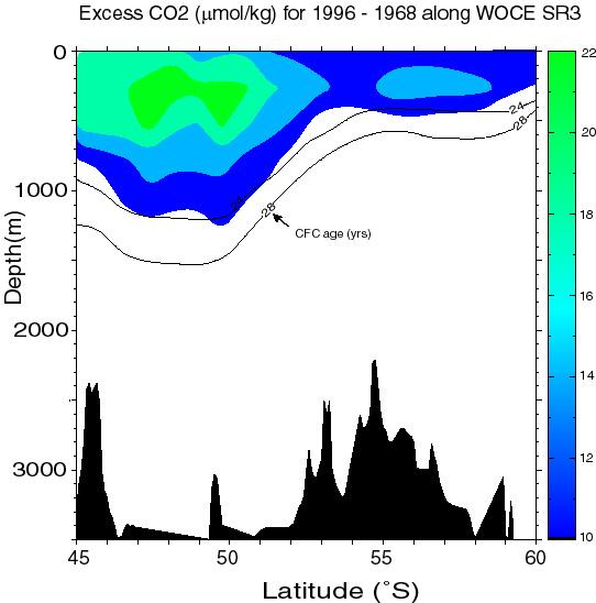 CO 2 no Atlântico Sul-Austral CO 2 na coluna d água
