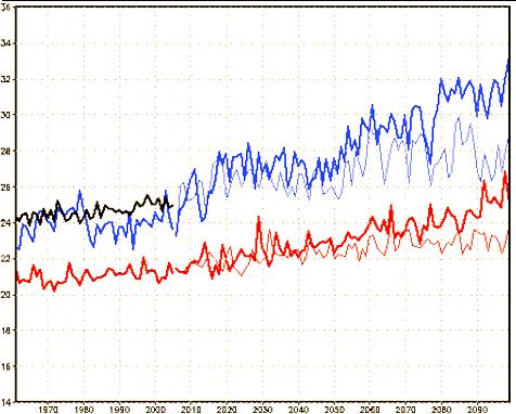 Temperatura ( C) Temperatura ( C) Temperatura ( C) Temperatura ( C) de 1961-2100 para os dois cenários de