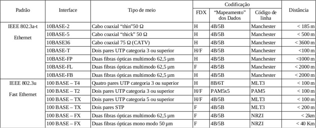 Codificações utilizadas nos