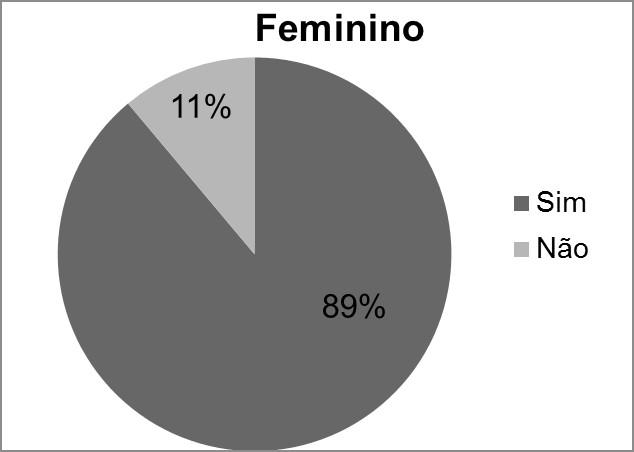 Gráfico 4 Distribuição das respostas dos discentes referente à participação em sala de aula de discussão sobre o aborto.