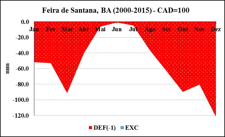 Figura 07: Deficiência (DEF) e excedente (EXC) hídrico do Balanço Hídrico Climatológico, evidenciando todos os meses secos.