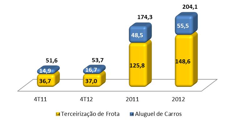 negócio (nº veículos) em 31/12/2012 96,8% 41,9% 1 - Exclui os efeitos das depreciações extraordinárias de